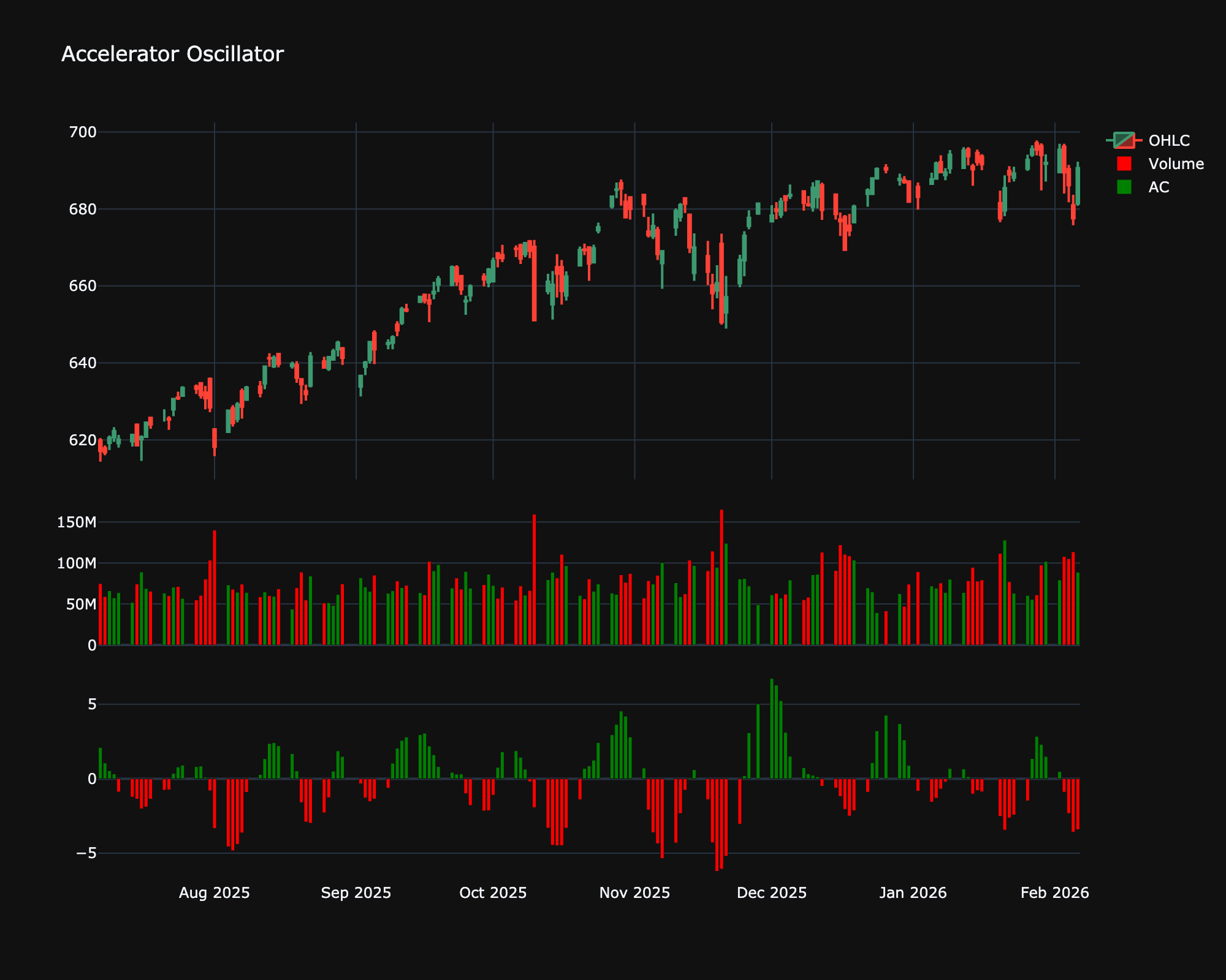 Accelerator Oscillator (AC)