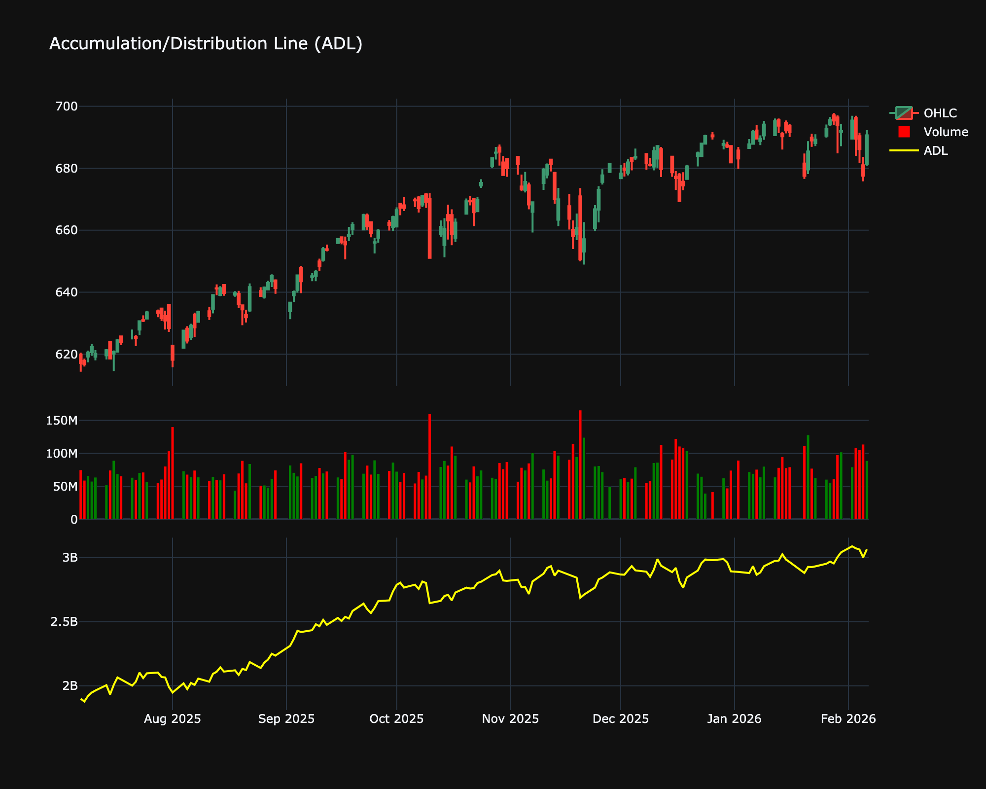 Accumulation Distribution