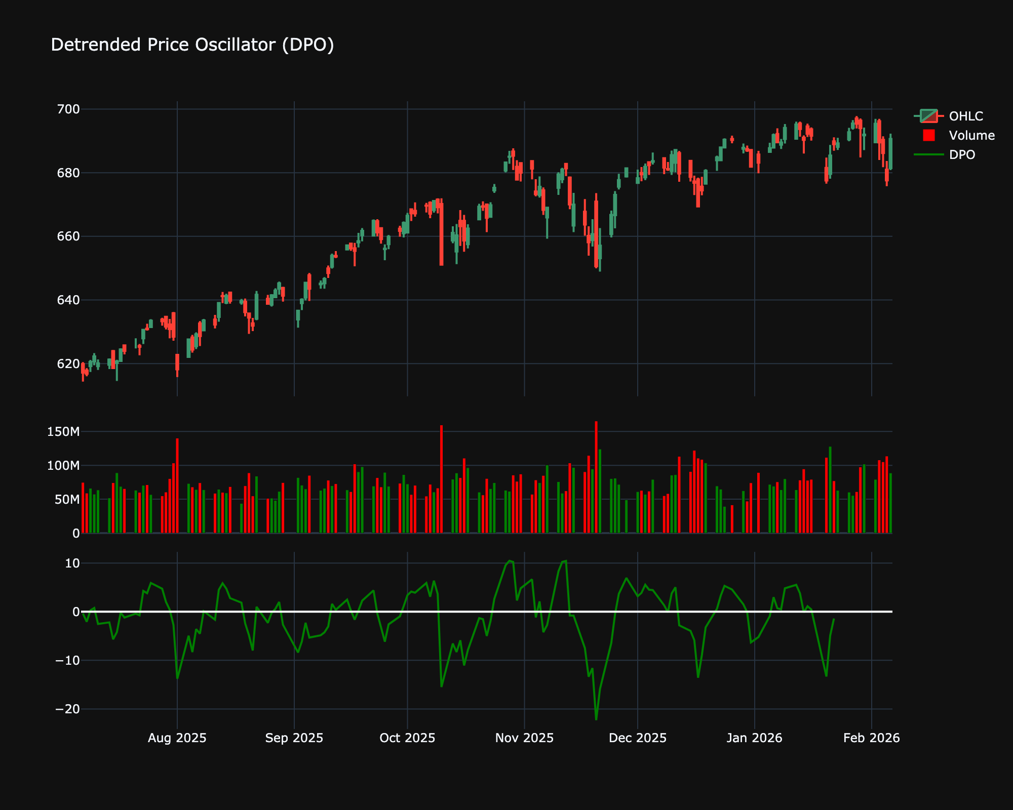 Detrended Price Oscillator