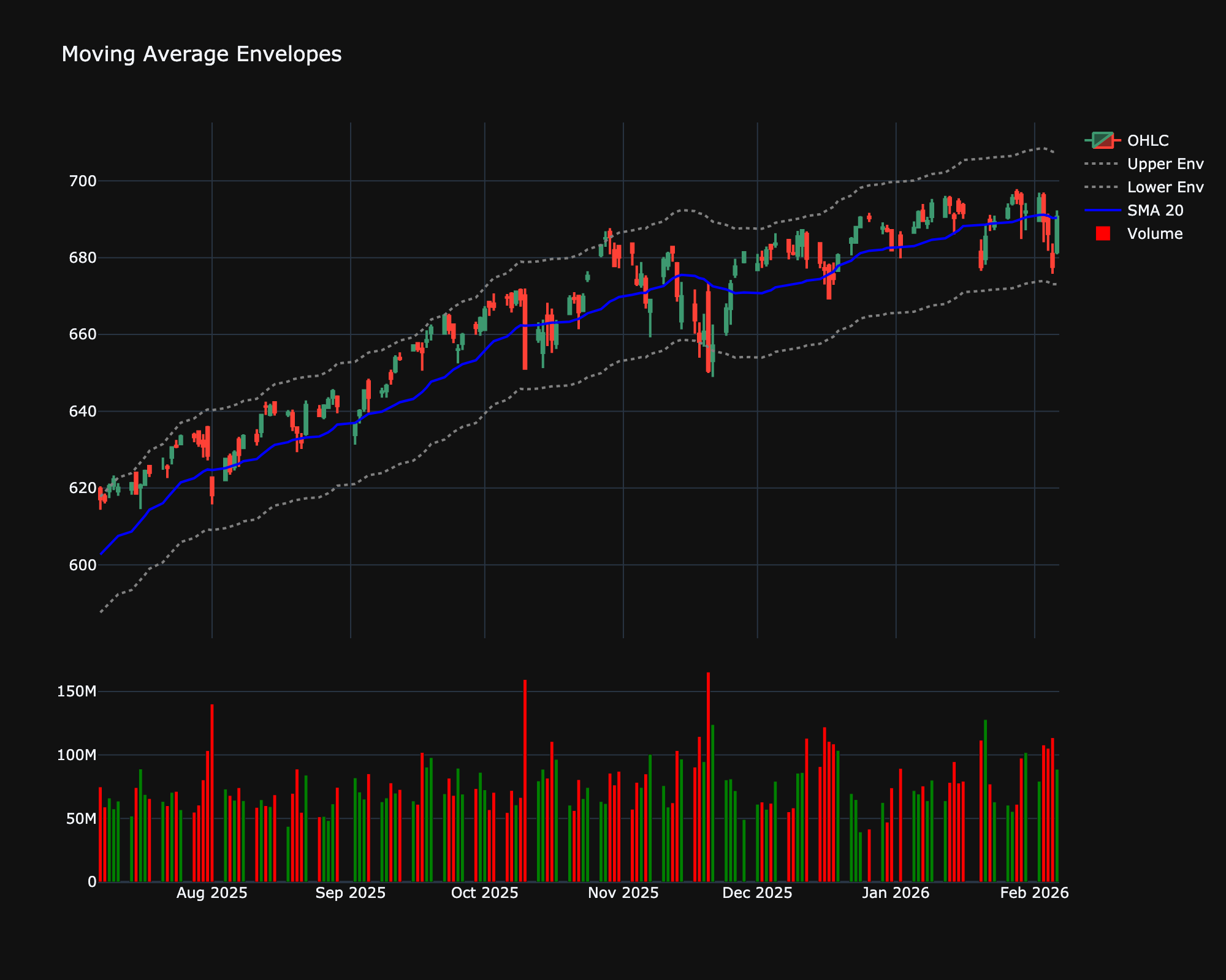 Moving Average Envelopes