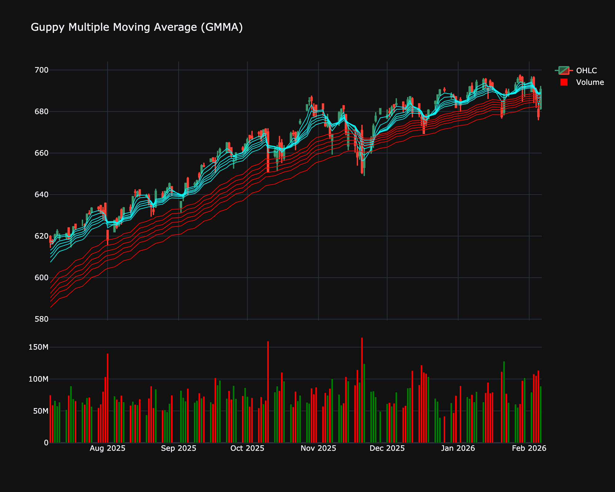 Guppy Multiple Moving Average