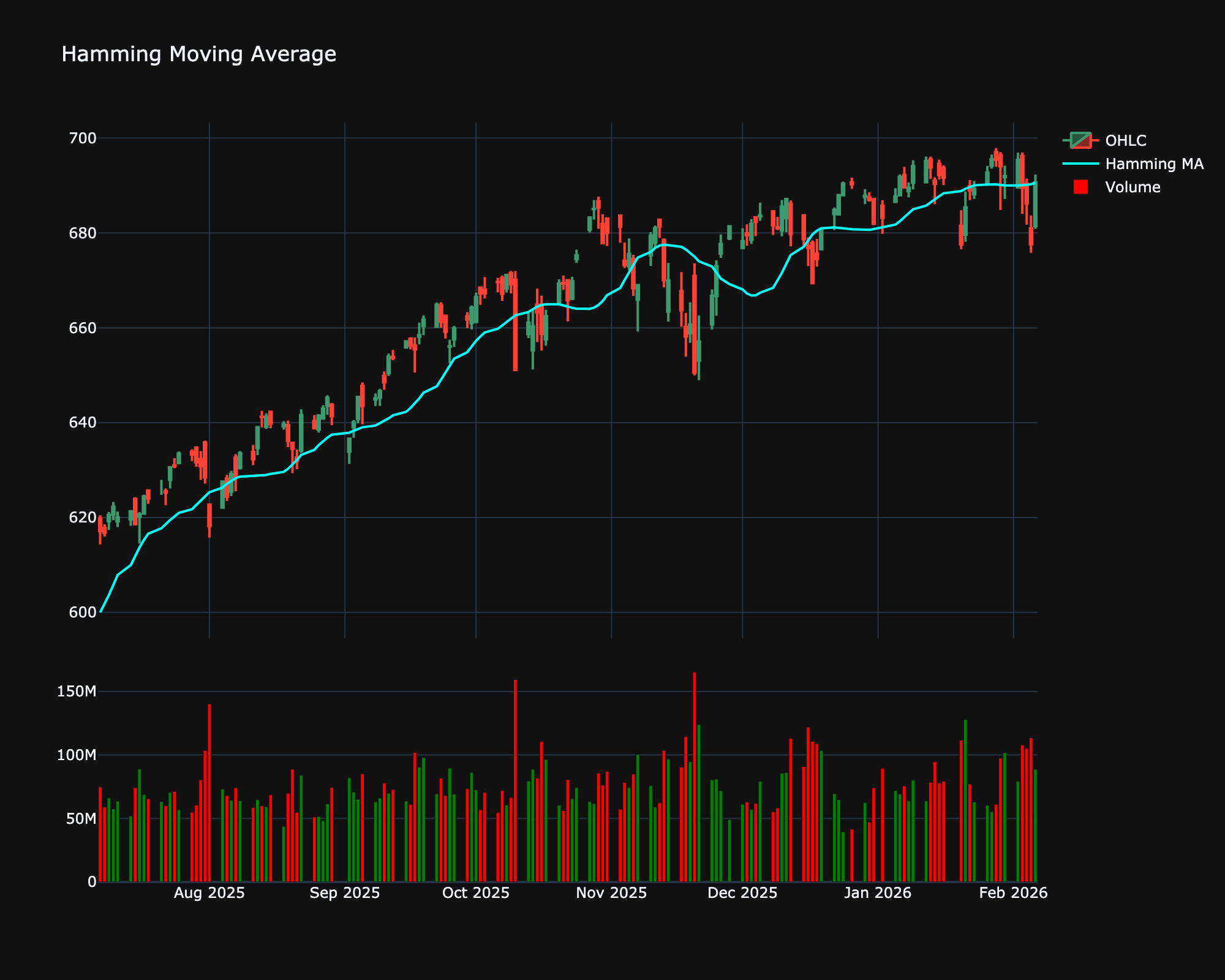 Moving Average Hamming