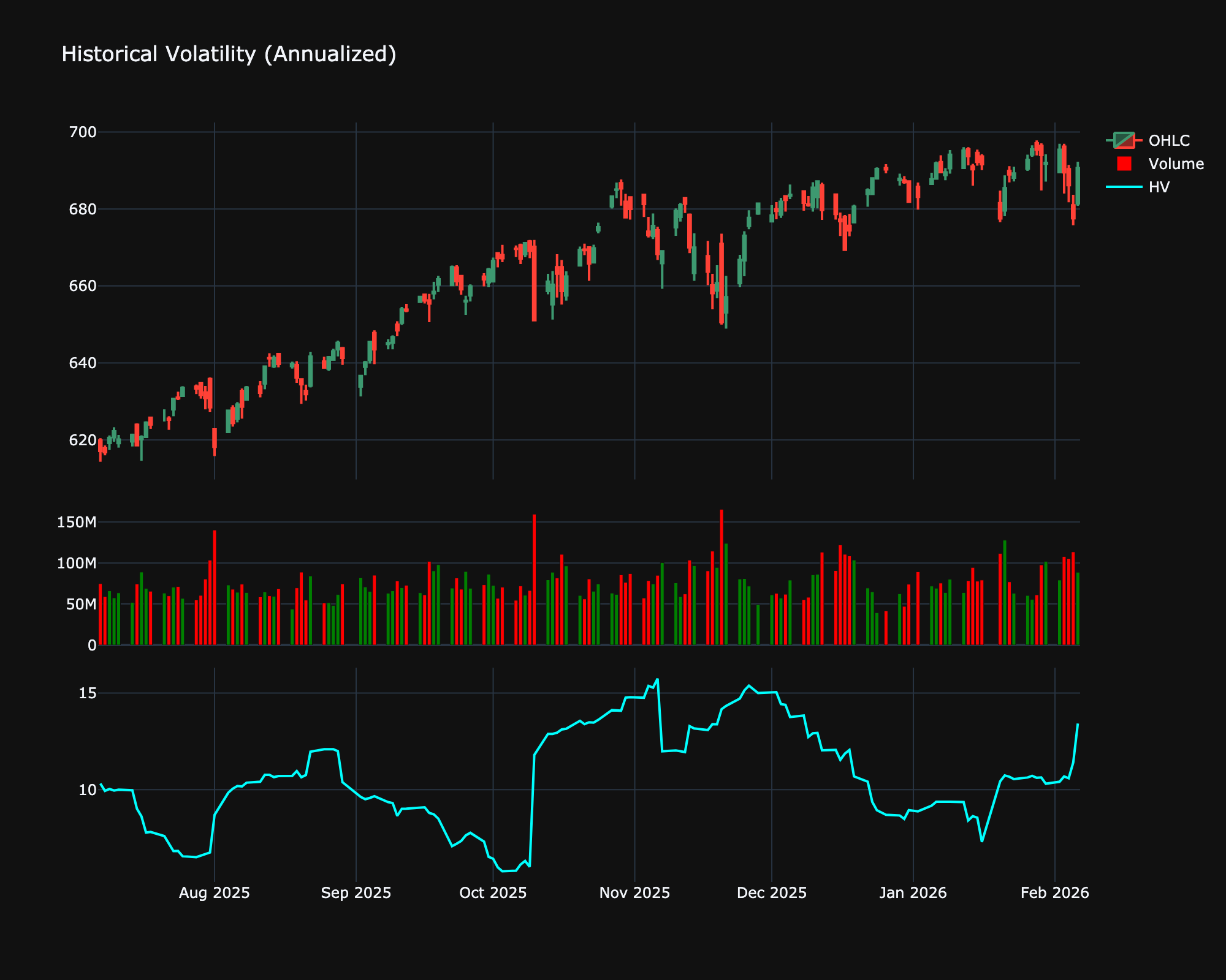 Historical Volatility