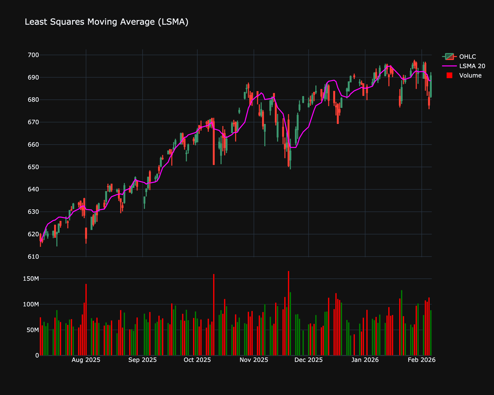 Least Squares Moving Average