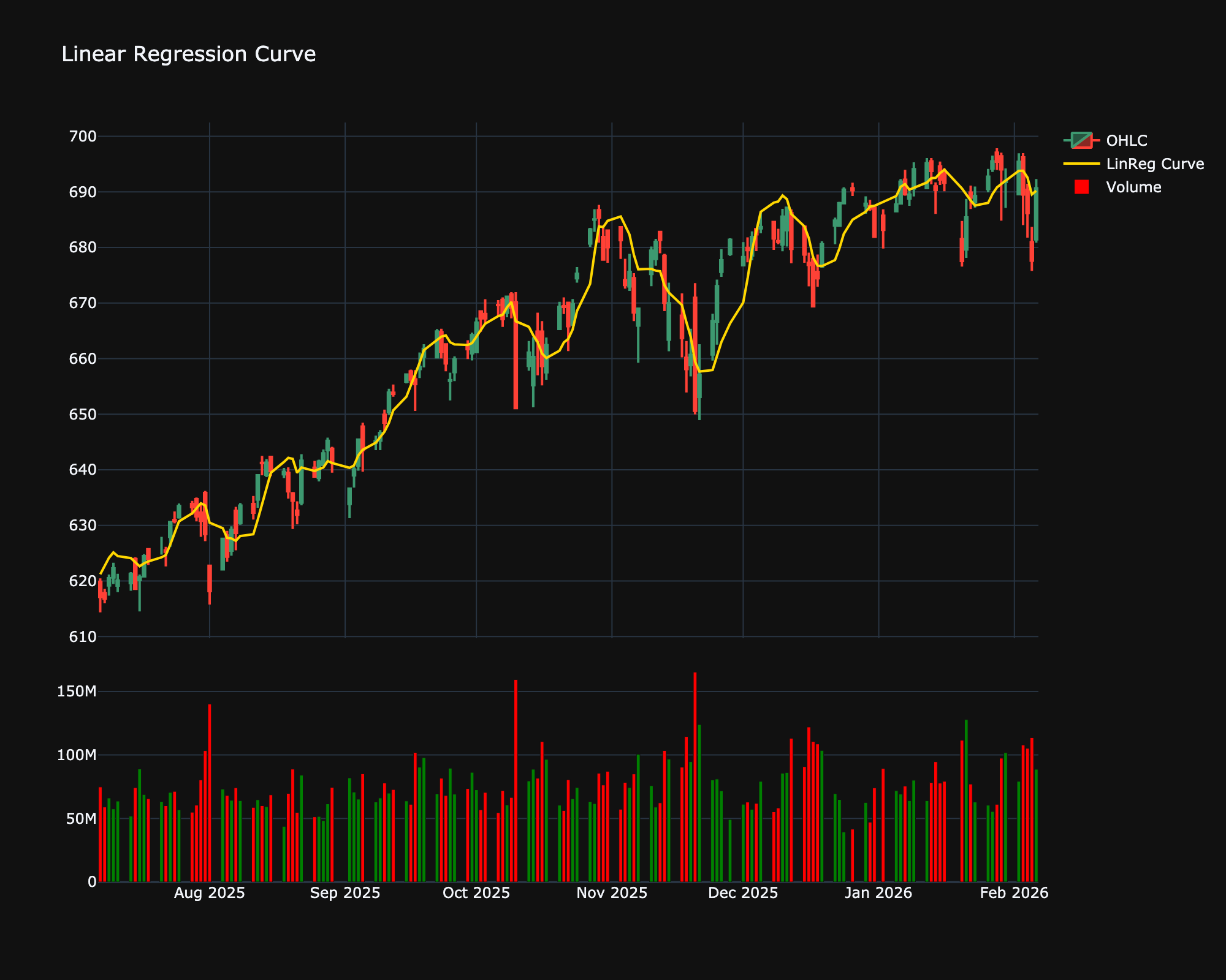Linear Regression Curve