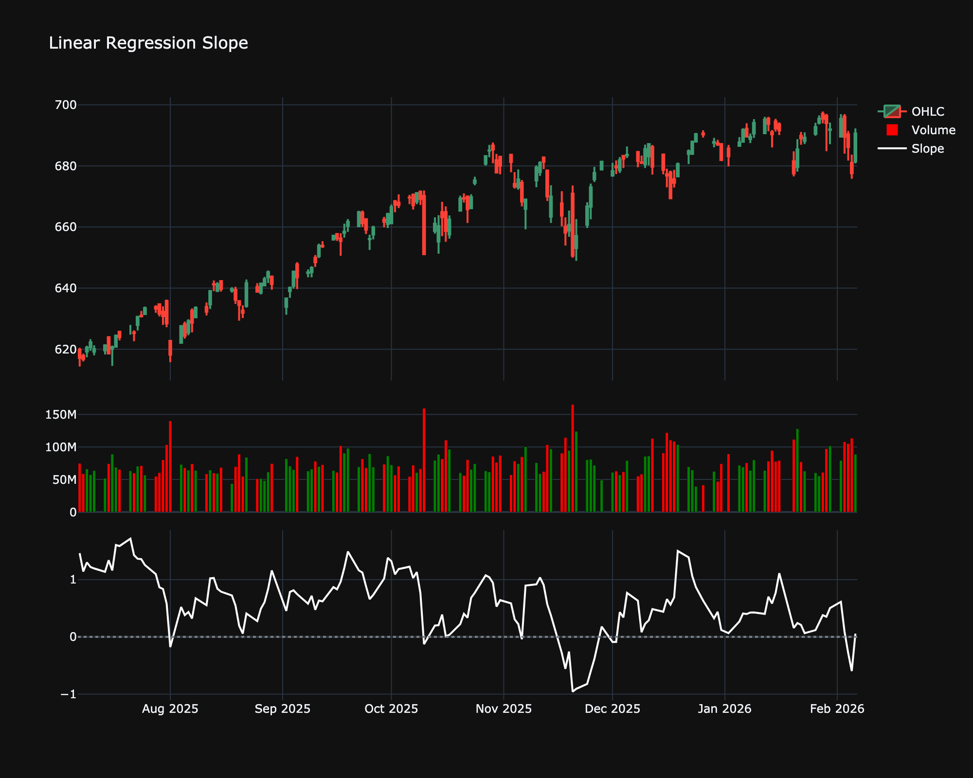 Linear Regression Slope