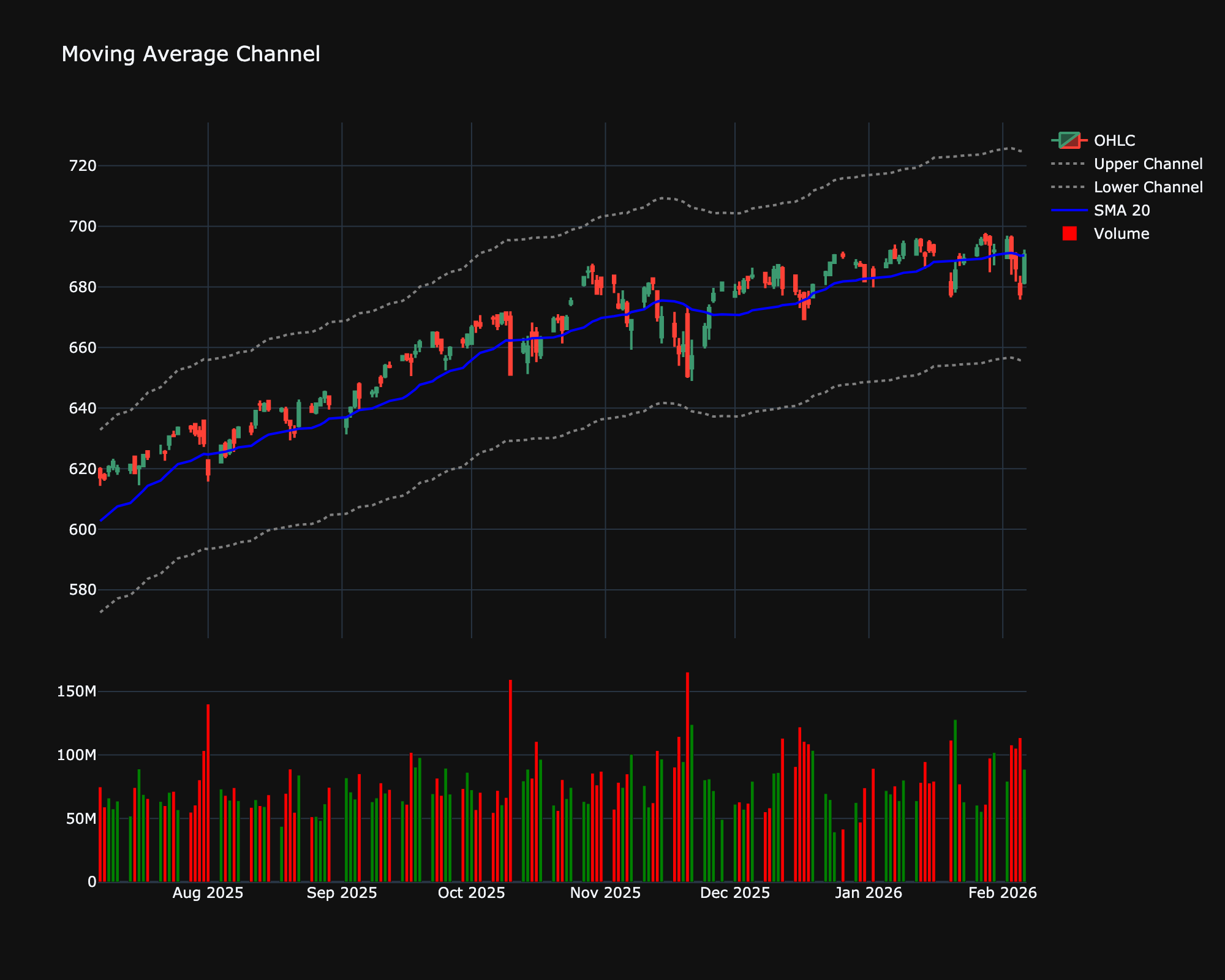 Moving Average Channel (MAC)