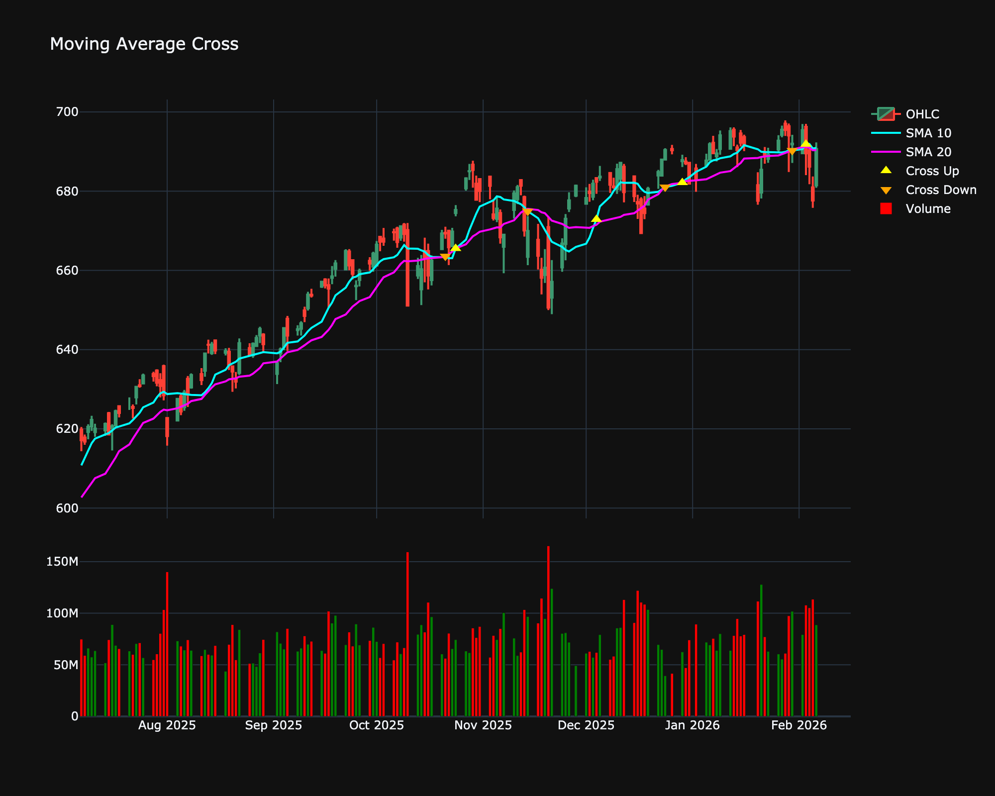 Moving Average Cross (MAX)