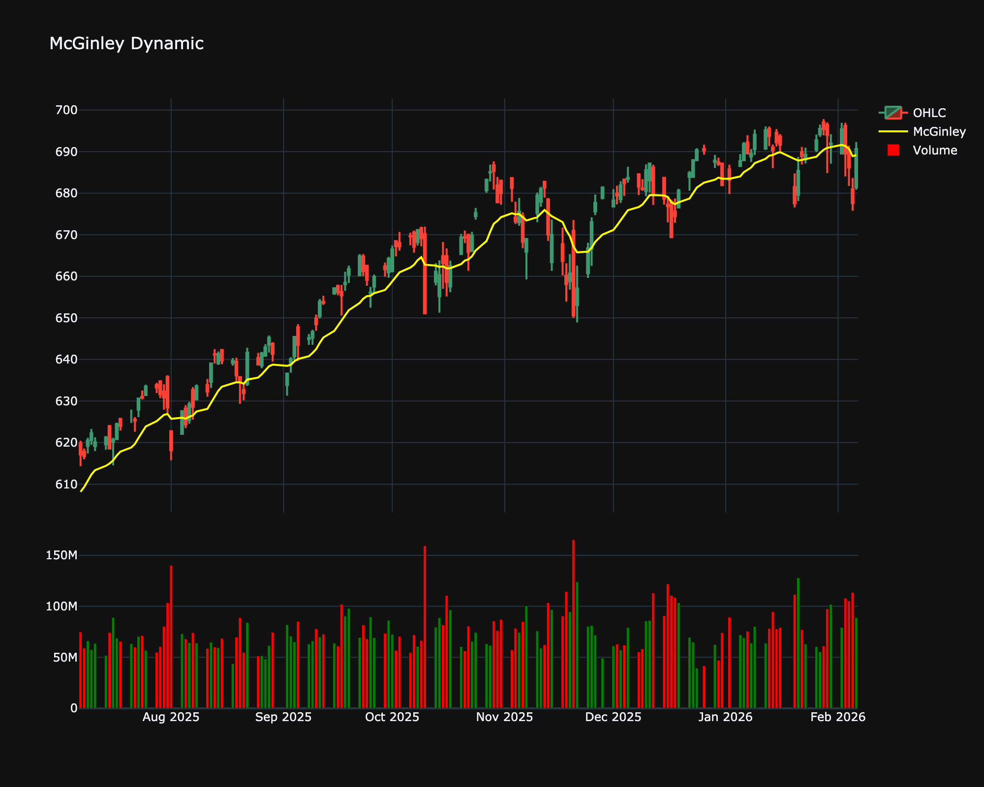 McGinley Dynamic (MD)
