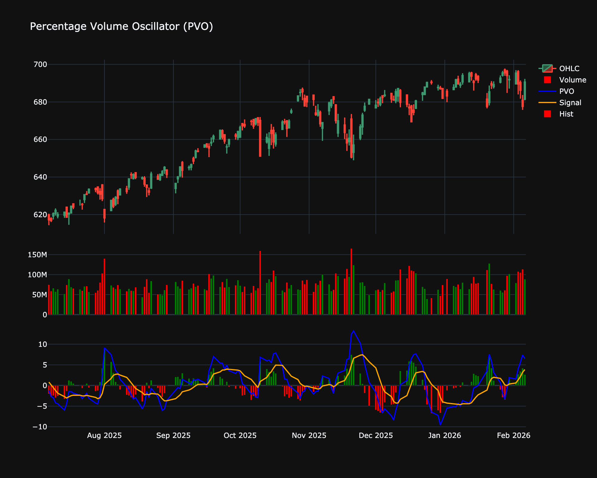 Percentage Volume Oscillator