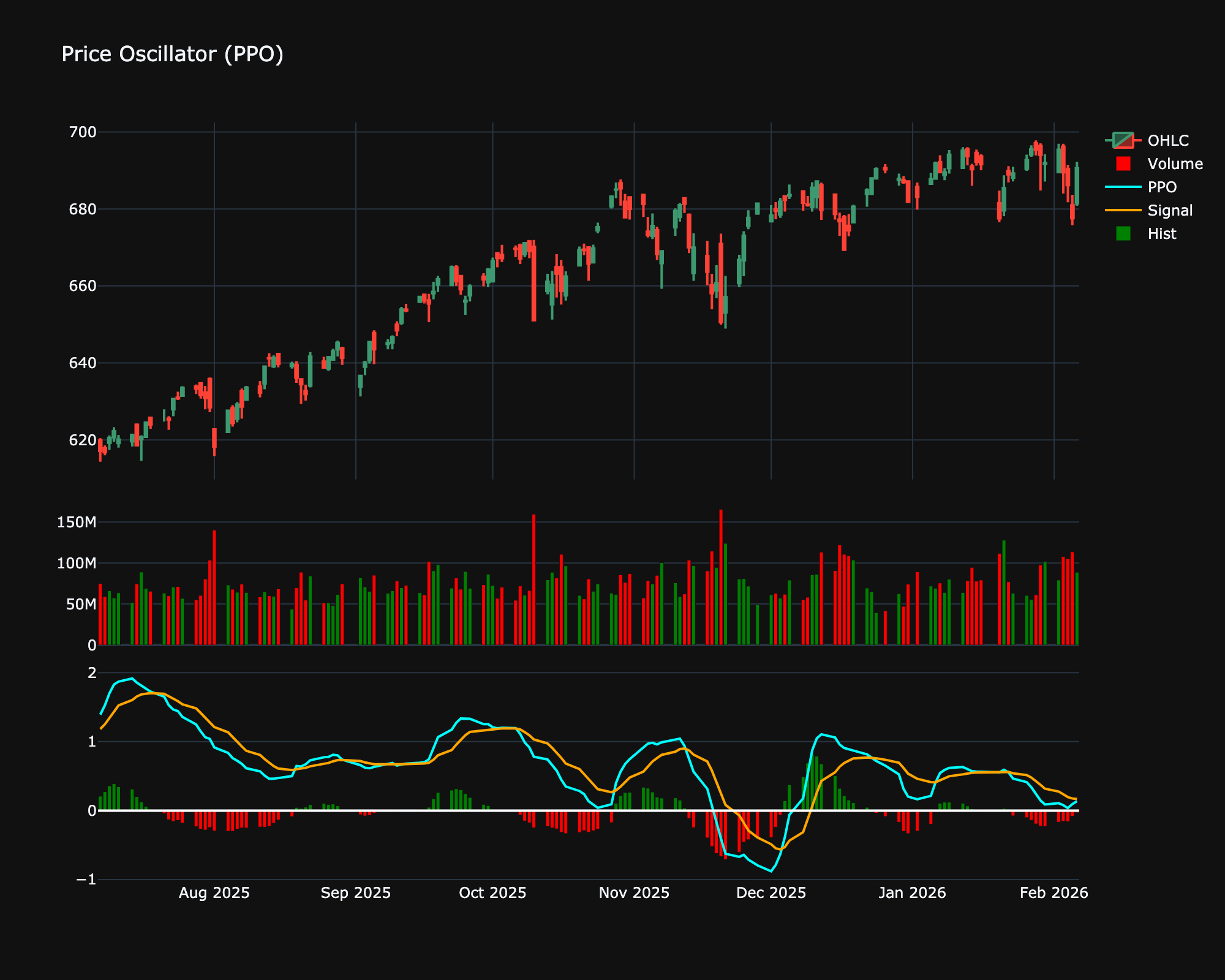 Price Oscillator (PO)