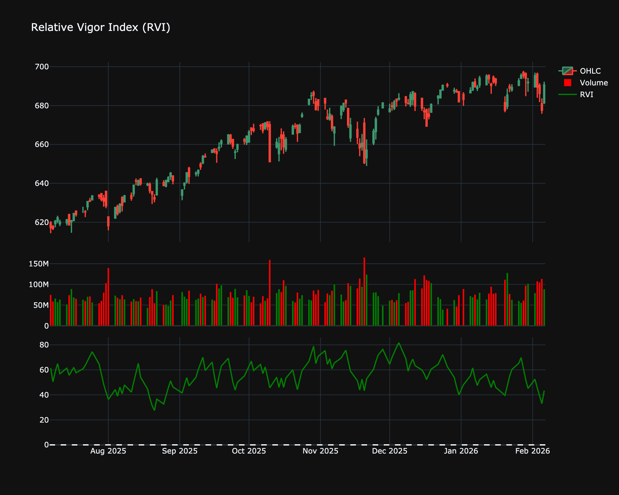 Relative Vigor Index (RVI)