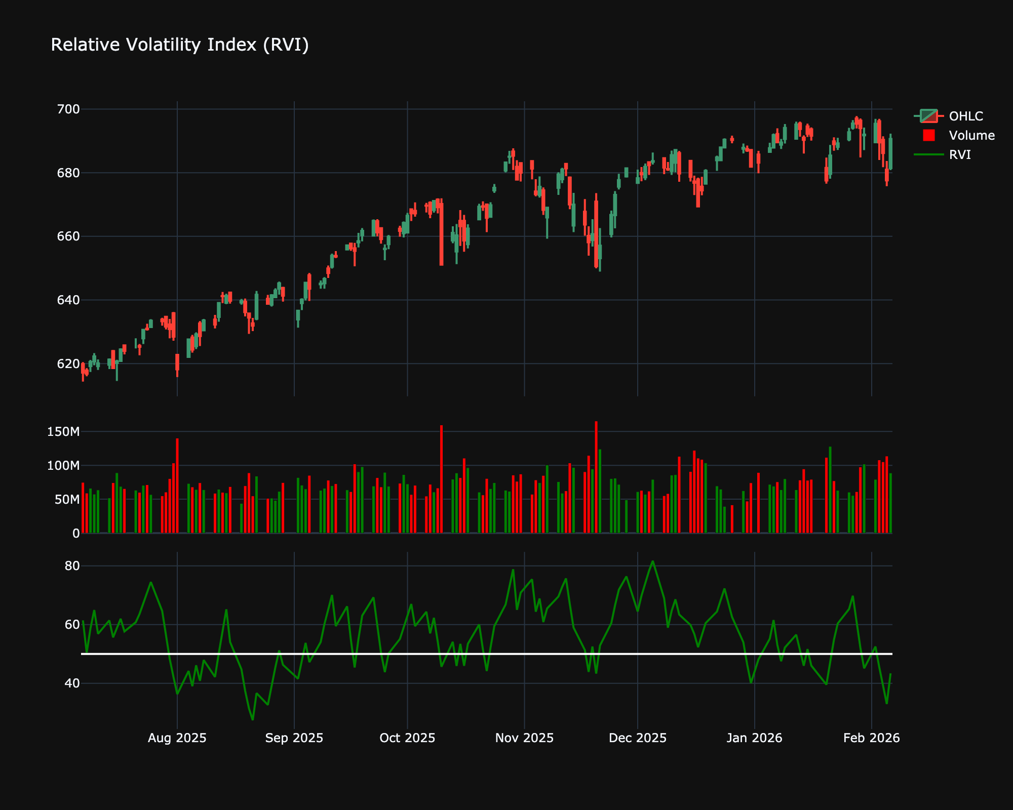Relative Volatility Index
