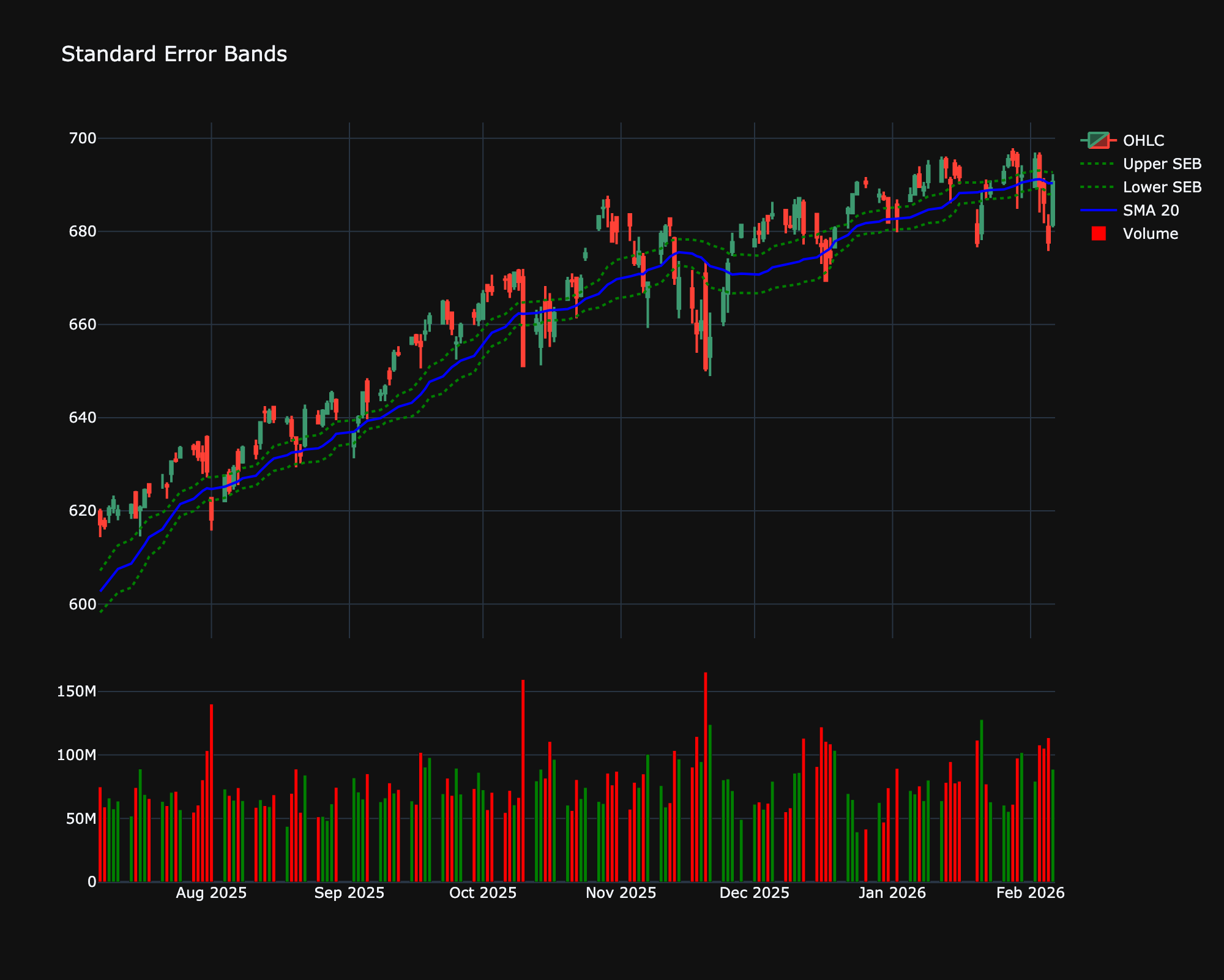 Standard Error Bands