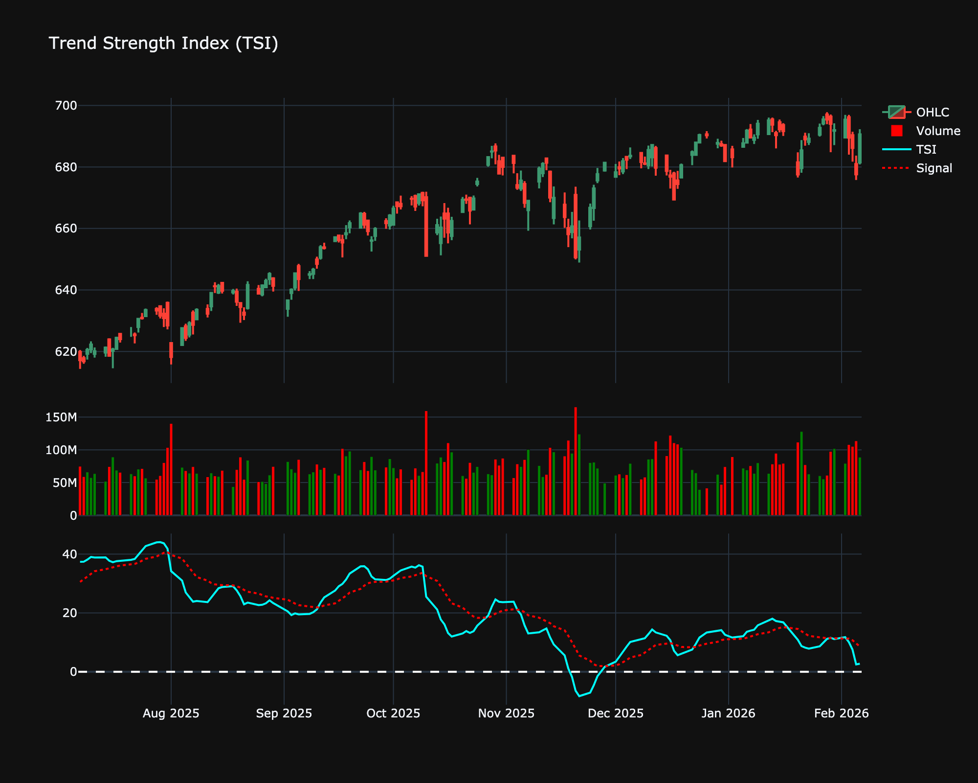 Trend Strength Index (TRSI)