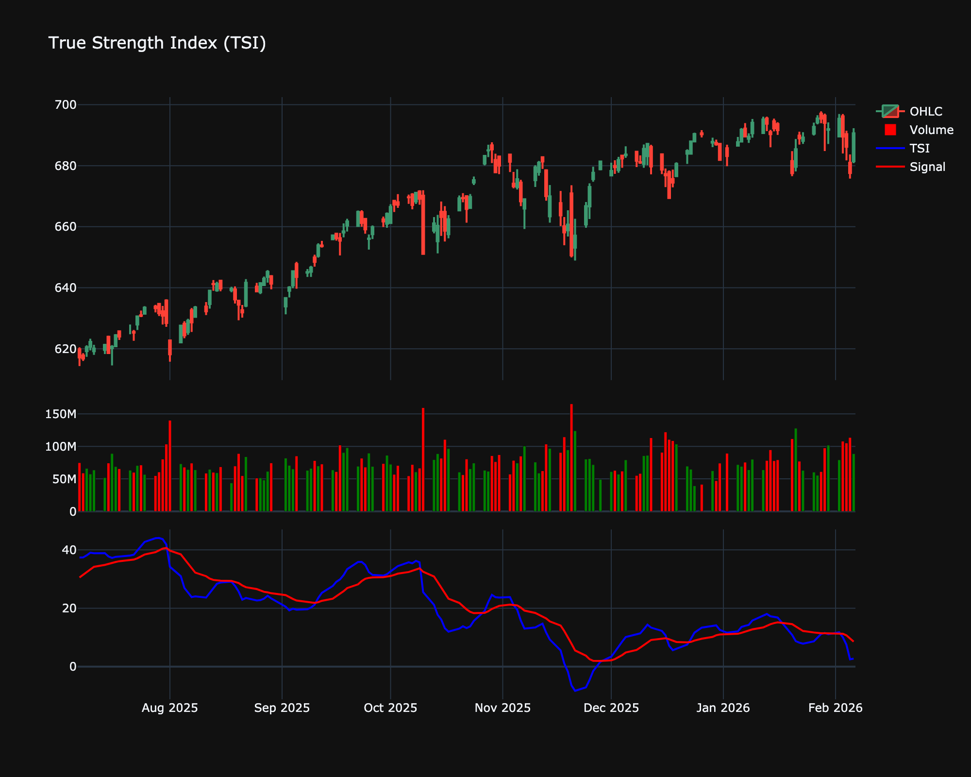 True Strength Index (TSI)