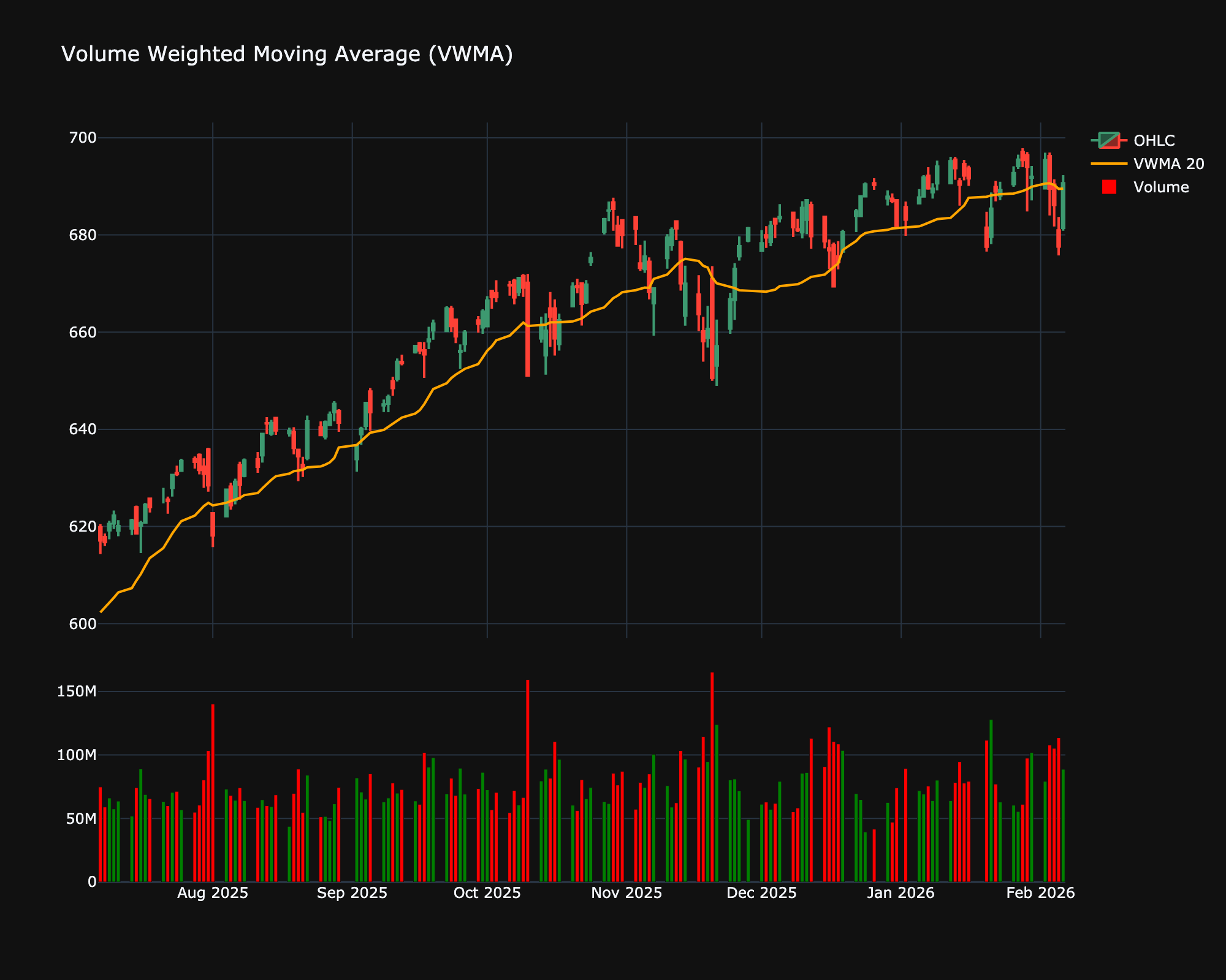 Volume Weighted Moving Average