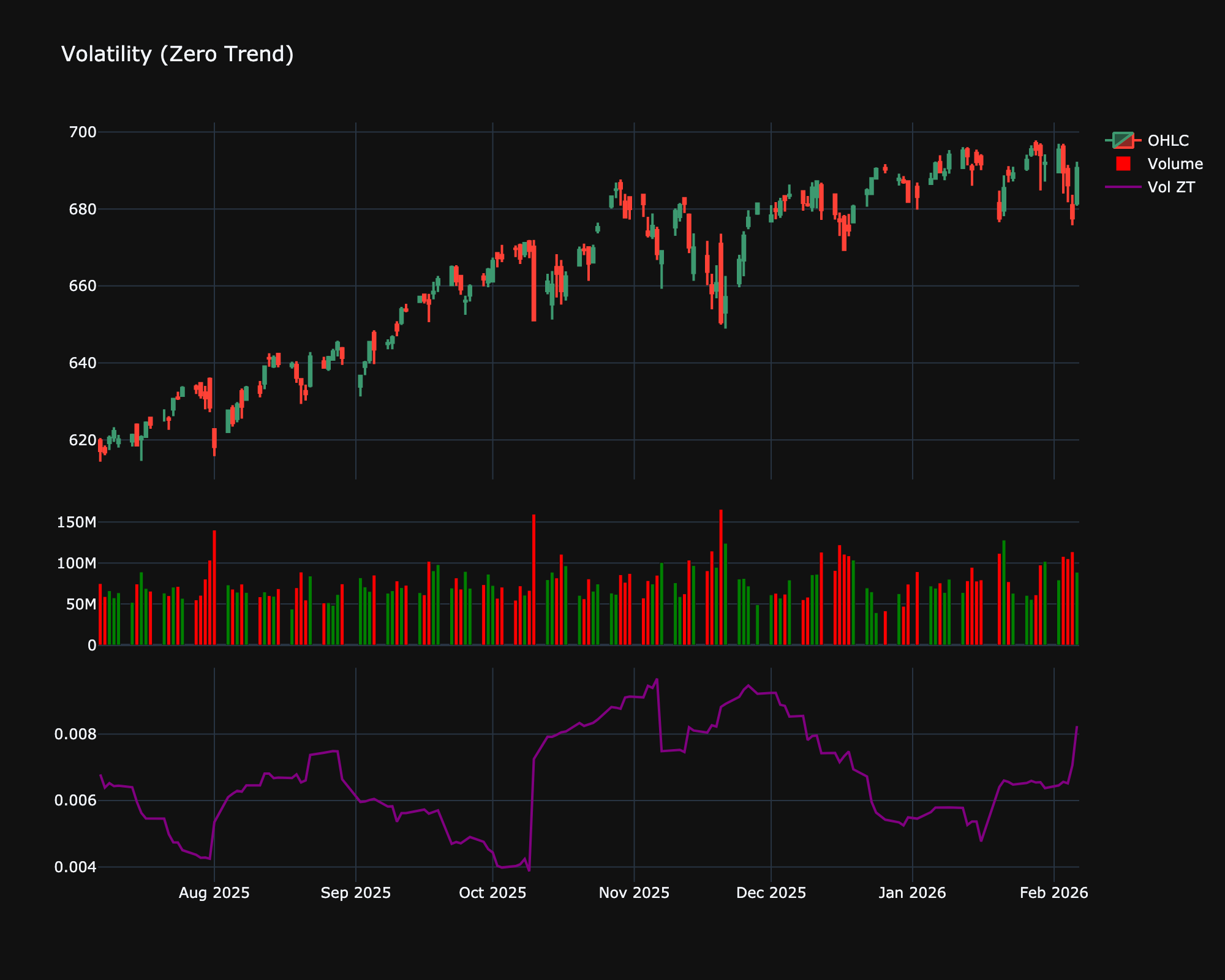 Volatility Zero-Trend C-C