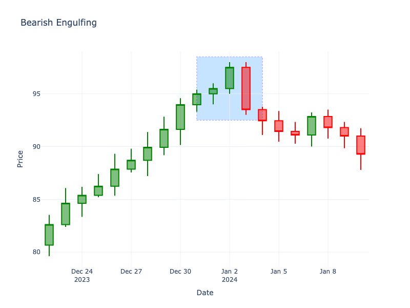 Bearish Engulfing