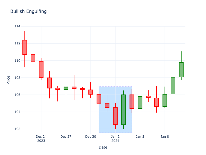 Bullish Engulfing