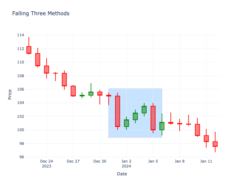 Falling Three Methods