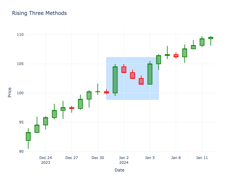 Rising Three Methods