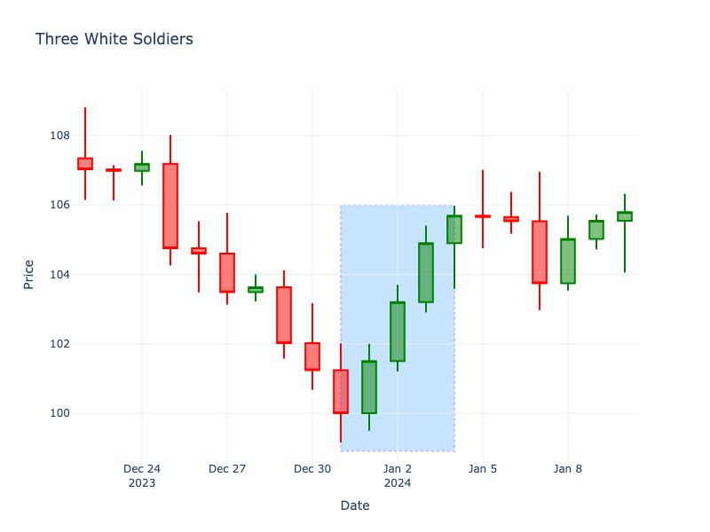 Three White Soldiers